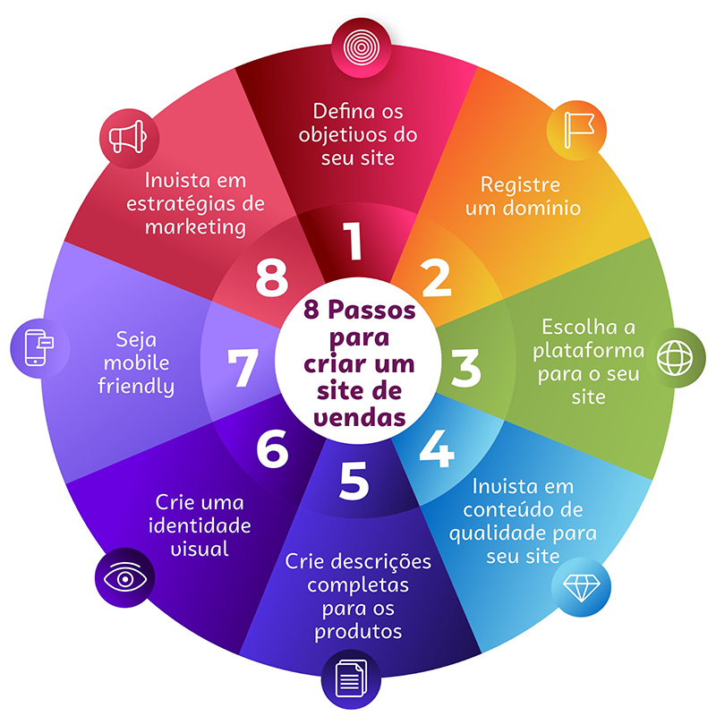 melhores ideias sms e-commerce para vender mais